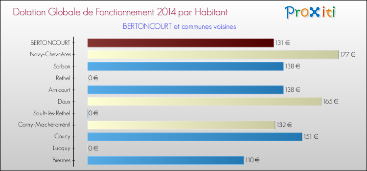 Montant des dotations globales de fonctionnement DGF par Habitant pour BERTONCOURT et les communes proches en 2014. Comparaison des des dotations globales de fonctionnement DGF par habitant pour BERTONCOURT et les communes voisines en 2014.