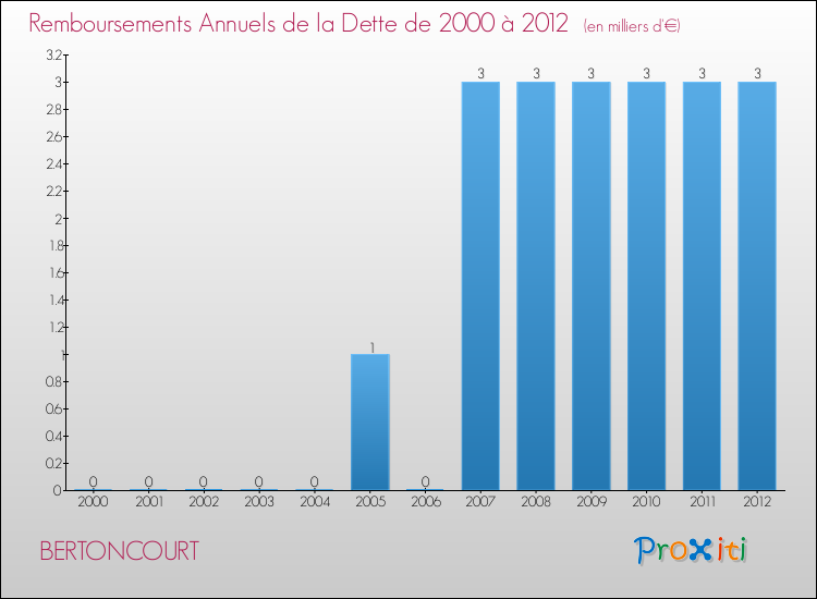 Evolution de l'annuité de la dette pour la commune de BERTONCOURT de 2000 à 2012 Annuités de la dette pour BERTONCOURT de 2000 à 2012