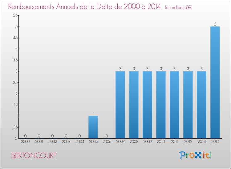 Evolution de l'annuité de la dette pour la commune de BERTONCOURT de 2000 à 2014 Annuités de la dette pour BERTONCOURT de 2000 à 2014