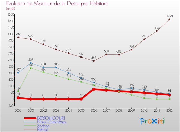 Evolution de la dette par habitant pour la commune de BERTONCOURT et les communes proches de 2000 à 2012 Comparaison de la dette par habitant pour BERTONCOURT et les communes voisines de 2000 à 2012