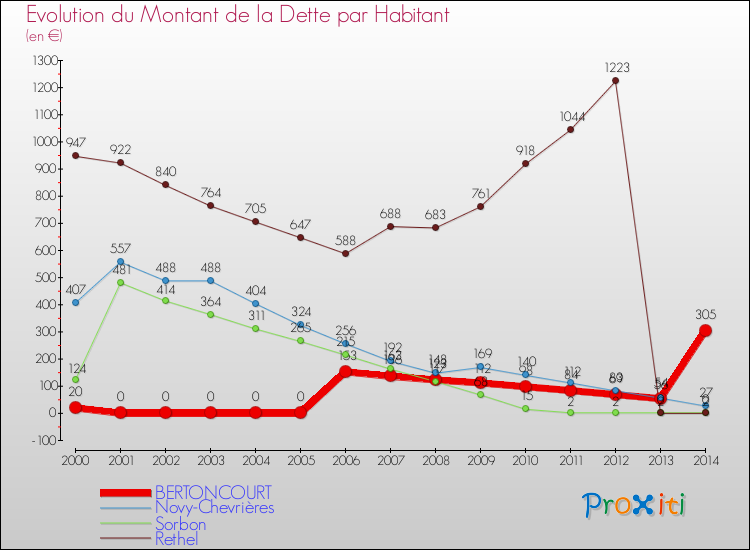 Evolution de la dette par habitant pour la commune de BERTONCOURT et les communes proches de 2000 à 2014 Comparaison de la dette par habitant pour BERTONCOURT et les communes voisines de 2000 à 2014