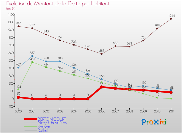 Evolution de la dette par habitant pour la commune de BERTONCOURT et les communes proches Comparaison de la dette par habitant pour BERTONCOURT et les communes voisines