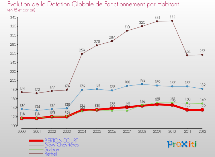 Evolution et montant de la dotation globale de fonctionnement par Habitant pour BERTONCOURT et les communes proches Comparaison des dotations globales de fonctionnement par habitant pour BERTONCOURT et les communes voisines