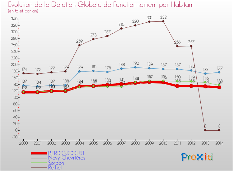 Evolution et montant de la dotation globale de fonctionnement par Habitant pour BERTONCOURT et les communes proches de 2000 à 2014. Comparaison des dotations globales de fonctionnement par habitant pour BERTONCOURT et les communes voisines de 2000 à 2014.