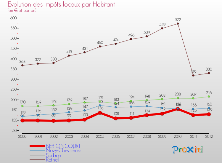 Evolution et montant des impôts locaux par Habitant pour BERTONCOURT et les communes proches Comparaison des impôts locaux par habitant pour BERTONCOURT et les communes voisines
