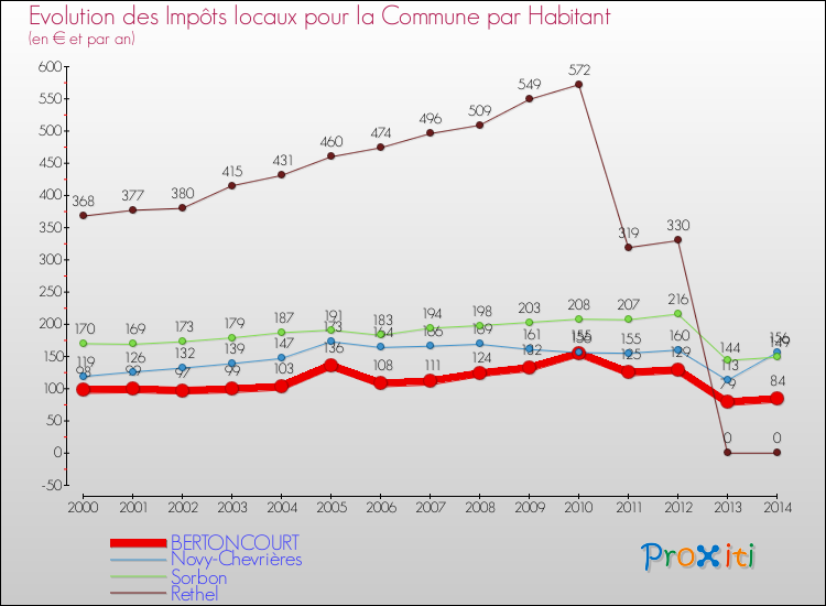 Evolution et montant des impôts locaux par Habitant pour BERTONCOURT et les communes proches de 2000 à 2014 Comparaison des impôts locaux par habitant pour BERTONCOURT et les communes voisines de 2000 à 2014