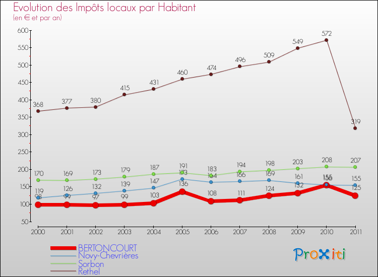 Evolution et montant des impôts locaux par Habitant pour BERTONCOURT et les communes proches Comparaison des impôts locaux par habitant pour BERTONCOURT et les communes voisines