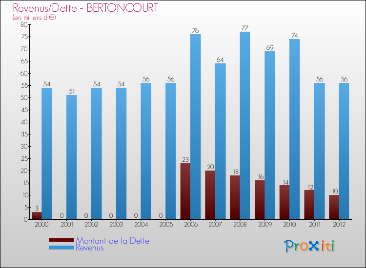 Evolution comparée de la dette et des revenus pour la commune de BERTONCOURT de 2000 à 2012 Comparaison de la dette et des revenus pour BERTONCOURT de 2000 à 2012