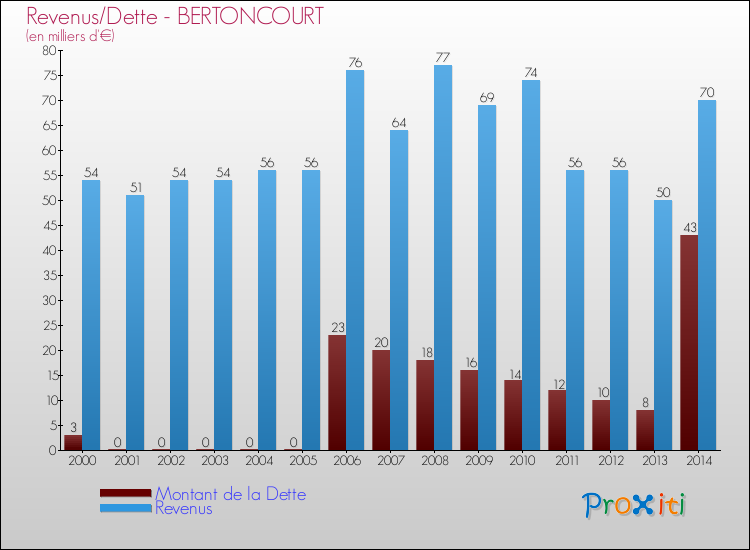 Evolution comparée de la dette et des revenus pour la commune de BERTONCOURT de 2000 à 2014 Comparaison de la dette et des revenus pour BERTONCOURT de 2000 à 2014