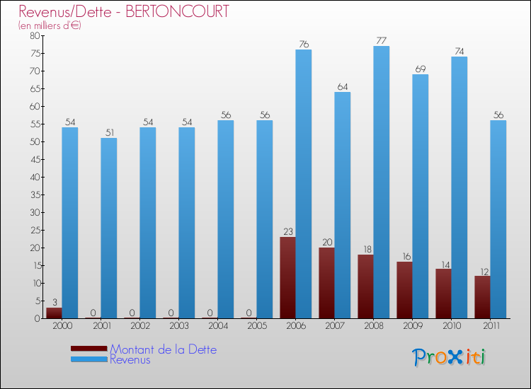 Evolution comparée de la dette et des revenus pour la commune de BERTONCOURT de 2000 à 2011 Comparaison de la dette et des revenus pour BERTONCOURT de 2000 à 2011