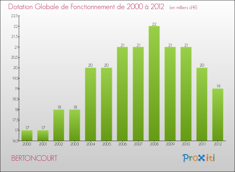 Evolution du montant de la Dotation Globale de Fonctionnement pour la commune de BERTONCOURT de 2000 à 2012 Evolution du montant de la Dotation Globale de Fonctionnement pour BERTONCOURT de 2000 à 2012