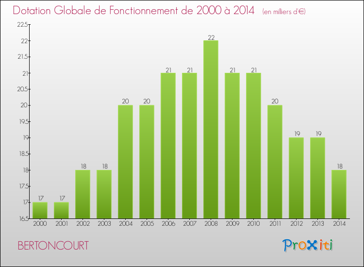 Evolution du montant de la Dotation Globale de Fonctionnement pour la commune de BERTONCOURT de 2000 à 2014 Evolution du montant de la Dotation Globale de Fonctionnement pour BERTONCOURT de 2000 à 2014
