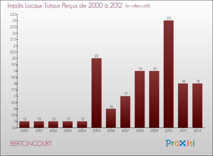 Evolution des Impôts Locaux pour la commune de BERTONCOURT de 2000 à 2012 Evolution des Impôts Locaux pour BERTONCOURT de 2000 à 2012