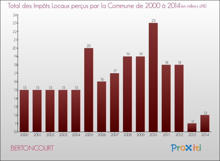 Evolution des Impôts Locaux pour la commune de BERTONCOURT de 2000 à 2014 Evolution des Impôts Locaux pour BERTONCOURT de 2000 à 2014