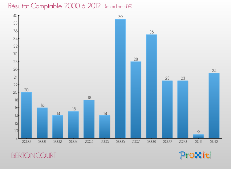 Evolution du résultat comptable pour la commune de BERTONCOURT de 2000 à 2012 Evolution du résultat comptable pour BERTONCOURT de 2000 à 2012