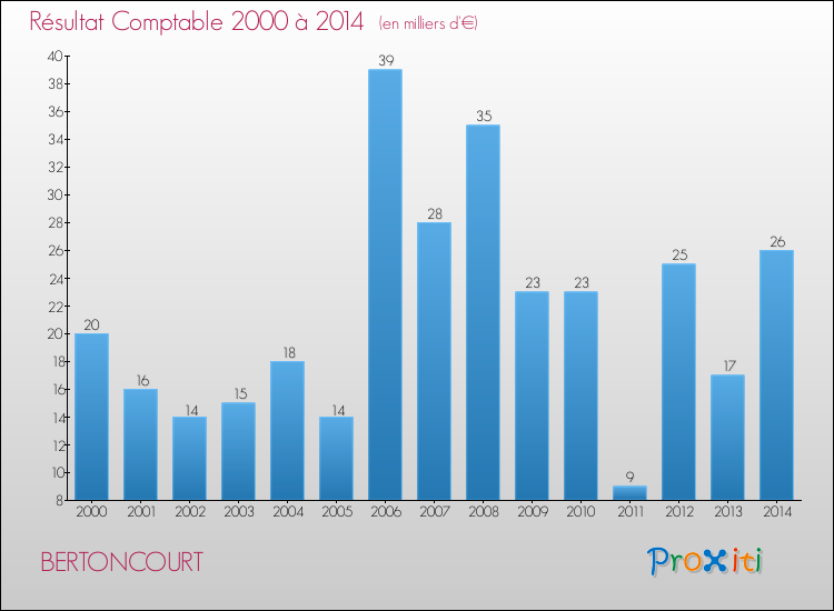 Evolution du résultat comptable pour la commune de BERTONCOURT de 2000 à 2014 Evolution du résultat comptable pour BERTONCOURT de 2000 à 2014