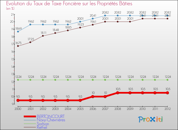 Evolution du taux de la taxe foncière sur le bati pour BERTONCOURT et les communes proches de 2000 à 2012 Comparaison des taux de taxe foncière sur le bati pour BERTONCOURT et les communes voisines de 2000 à 2012