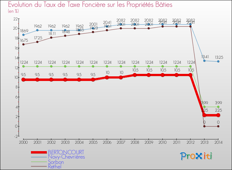 Evolution du taux de la taxe foncière sur le bati pour BERTONCOURT et les communes proches de 2000 à 2014 Comparaison des taux de taxe foncière sur le bati pour BERTONCOURT et les communes voisines de 2000 à 2014