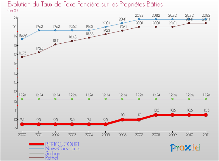 Evolution du taux de la taxe foncière sur le bati pour BERTONCOURT et les communes proches Comparaison des taux de taxe foncière sur le bati pour BERTONCOURT et les communes voisines