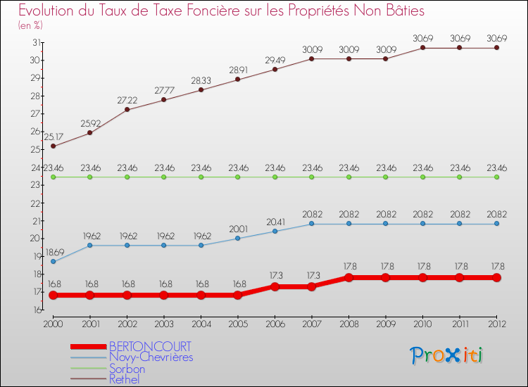 Evolution du taux de la taxe foncière sur les immeubles et terrains non batis pour BERTONCOURT et les communes proches de 2000 à 2012 Comparaison des taux de la taxe foncière sur les immeubles et terrains non batis pour BERTONCOURT et les communes voisines de 2000 à 2012