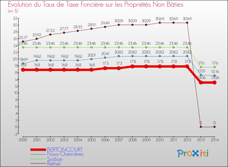 Evolution du taux de la taxe foncière sur les immeubles et terrains non batis pour BERTONCOURT et les communes proches de 2000 à 2014 Comparaison des taux de la taxe foncière sur les immeubles et terrains non batis pour BERTONCOURT et les communes voisines de 2000 à 2014