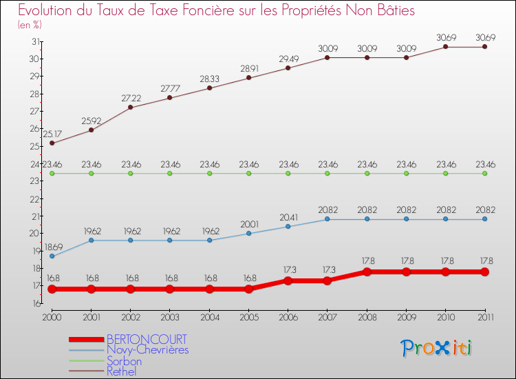 Evolution du taux de la taxe foncière sur les immeubles et terrains non batis pour BERTONCOURT et les communes proches Comparaison des taux de la taxe foncière sur les immeubles et terrains non batis pour BERTONCOURT et les communes voisines