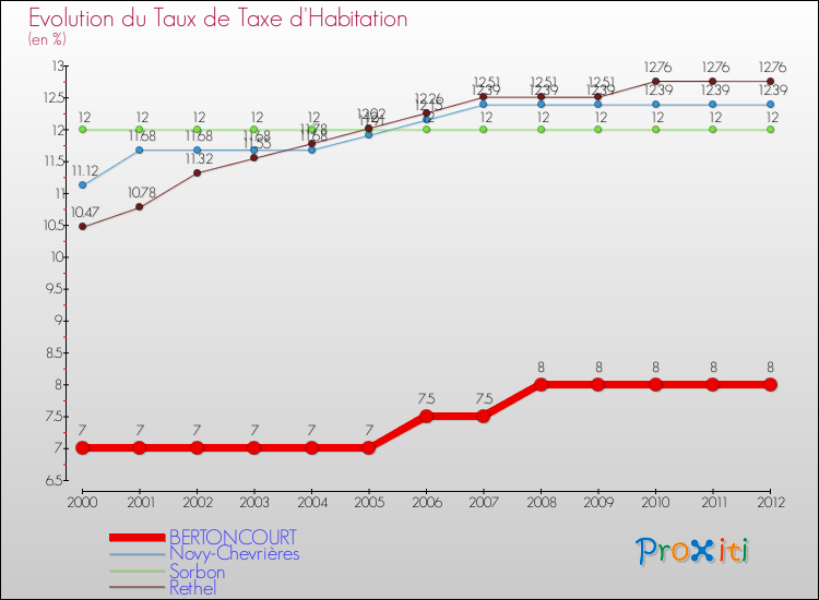 Evolution du taux de la taxe d'habitation pour BERTONCOURT et les communes proches Comparaison des taux de la taxe d'habitation pour BERTONCOURT et les communes voisines