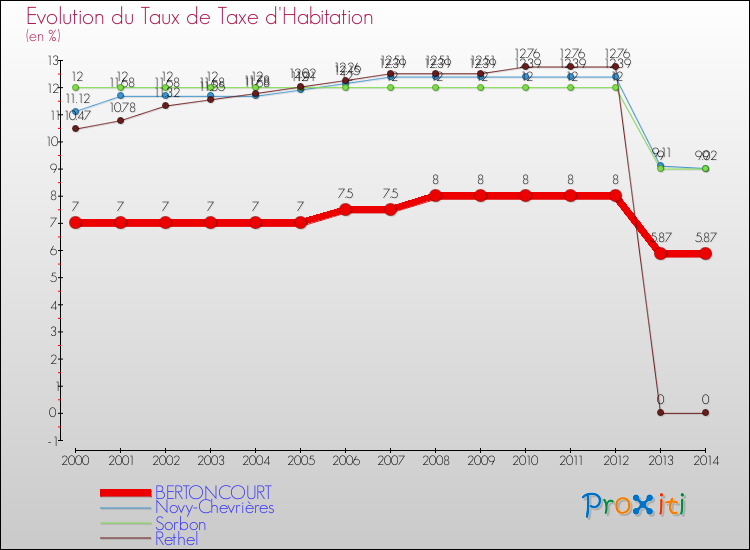 Evolution du taux de la taxe d'habitation pour BERTONCOURT et les communes proches de 2000 à 2014 Comparaison des taux de la taxe d'habitation pour BERTONCOURT et les communes voisines de 2000 à 2014
