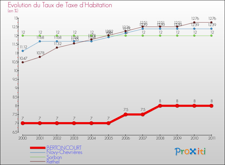 Evolution du taux de la taxe d'habitation pour BERTONCOURT et les communes proches Comparaison des taux de la taxe d'habitation pour BERTONCOURT et les communes voisines