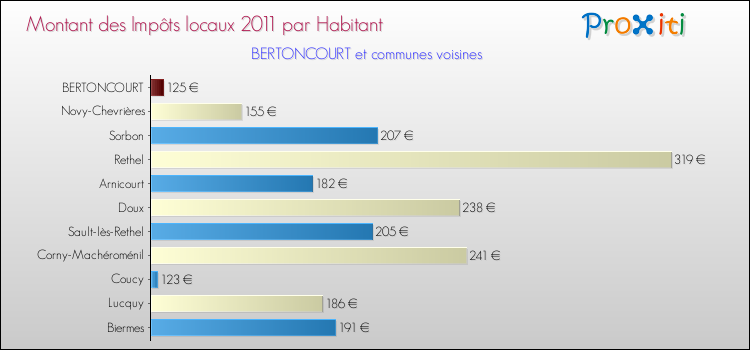 Montant des impôts locaux par Habitant pour BERTONCOURT et les communes proches Comparaison des impôts locaux par habitant pour BERTONCOURT et les communes voisines