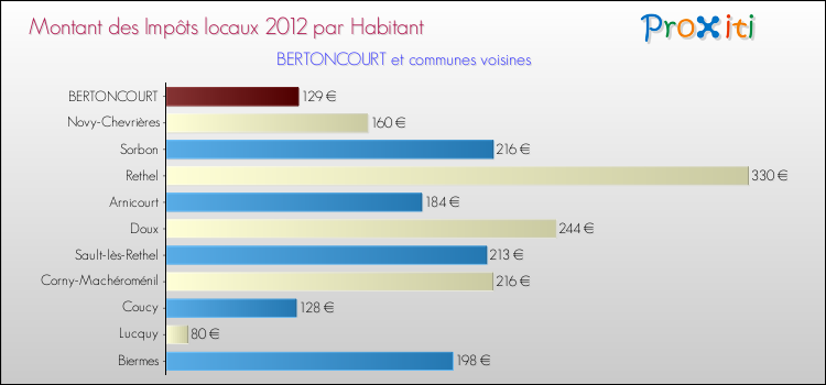 Montant des impôts locaux par Habitant pour BERTONCOURT et les communes proches Comparaison des impôts locaux par habitant pour BERTONCOURT et les communes voisines