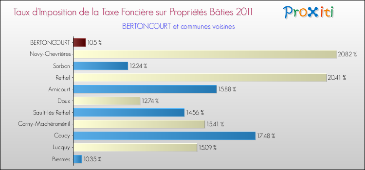 Taux d'imposition de la taxe foncière sur le bati 2011 pour BERTONCOURT et les communes proches Comparaison des taux d'imposition de la taxe foncière sur le bati 2011 pour BERTONCOURT et les communes voisines