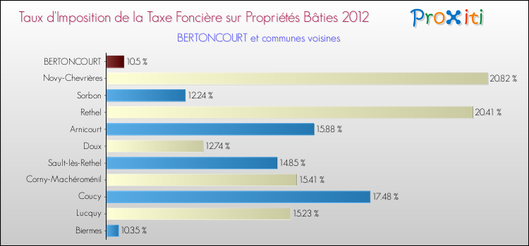 Taux d'imposition de la taxe foncière sur le bati 2012 pour BERTONCOURT et les communes proches Comparaison des taux d'imposition de la taxe foncière sur le bati 2012 pour BERTONCOURT et les communes voisines