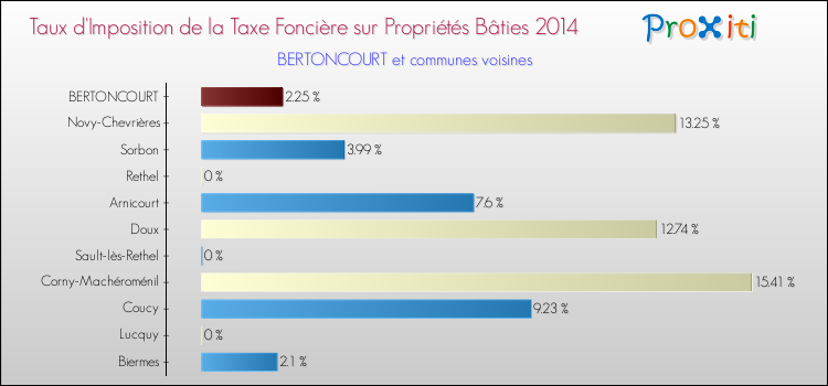 Taux d'imposition de la taxe foncière sur le bati 2014 pour BERTONCOURT et les communes proches Comparaison des taux d'imposition de la taxe foncière sur le bati 2014 pour BERTONCOURT et les communes voisines