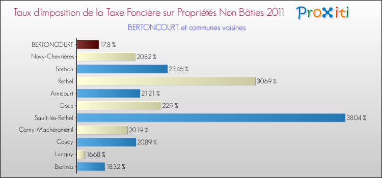Taux d'imposition de la taxe foncière sur les immeubles et terrains non batis 2011 pour BERTONCOURT et les communes proches Comparaison des taux d'imposition de la taxe foncière sur les immeubles et terrains non batis 2011 pour BERTONCOURT et les communes voisines