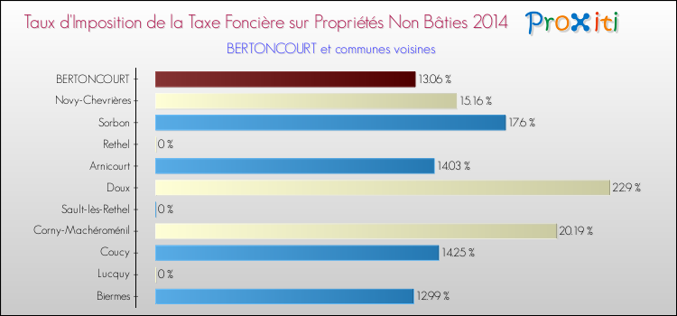 Taux d'imposition de la taxe foncière sur les immeubles et terrains non batis 2014 pour BERTONCOURT et les communes proches Comparaison des taux d'imposition de la taxe foncière sur les immeubles et terrains non batis 2014 pour BERTONCOURT et les communes voisines