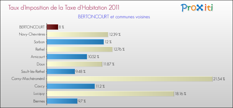 Taux d'imposition de la taxe d'habitation 2011 pour BERTONCOURT et les communes proches Comparaison des taux d'imposition de la taxe d'habitation 2011 pour BERTONCOURT et les communes voisines