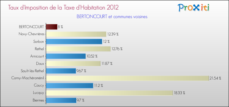 Taux d'imposition de la taxe d'habitation 2012 pour BERTONCOURT et les communes proches Comparaison des taux d'imposition de la taxe d'habitation 2012 pour BERTONCOURT et les communes voisines