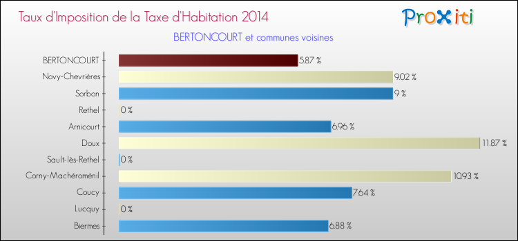 Taux d'imposition de la taxe d'habitation 2014 pour BERTONCOURT et les communes proches Comparaison des taux d'imposition de la taxe d'habitation 2014 pour BERTONCOURT et les communes voisines