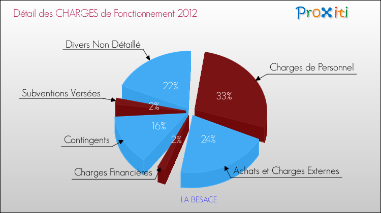 Décomposition des Charges de Fonctionnement 2012 de la commune de LA BESACE Charges de Fonctionnement 2012 pour la commune de LA BESACE