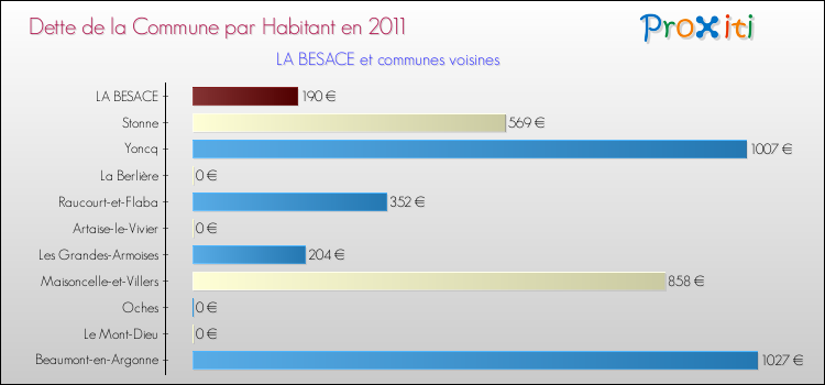 Dette par habitant de la commune en 2011 pour LA BESACE et les communes proches Comparaison de la dette par habitant de la commune en 2011 pour LA BESACE et les communes voisines