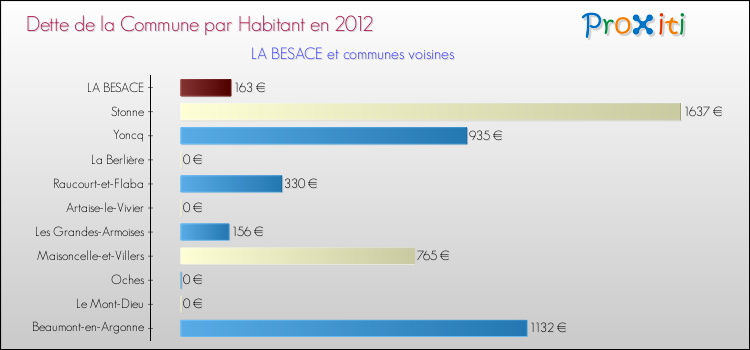 Dette par habitant de la commune en 2012 pour LA BESACE et les communes proches Comparaison de la dette par habitant de la commune en 2012 pour LA BESACE et les communes voisines