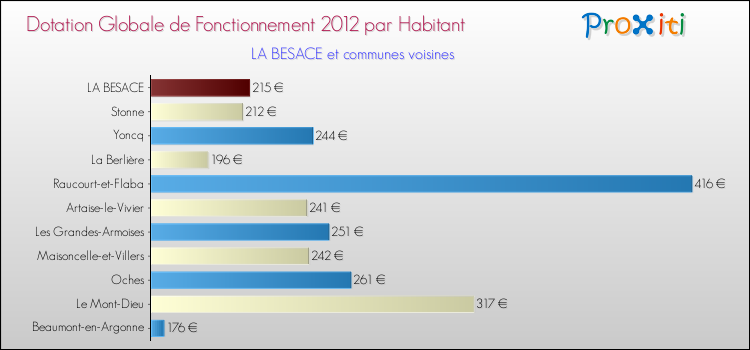 Montant des dotations globales de fonctionnement DGF par Habitant pour LA BESACE et les communes proches Comparaison des des dotations globales de fonctionnement DGF par habitant pour LA BESACE et les communes voisines