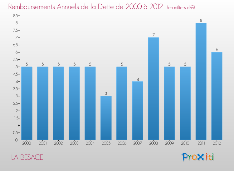 Evolution de l'annuité de la dette pour la commune de LA BESACE de 2000 à 2012 Annuités de la dette pour LA BESACE de 2000 à 2012
