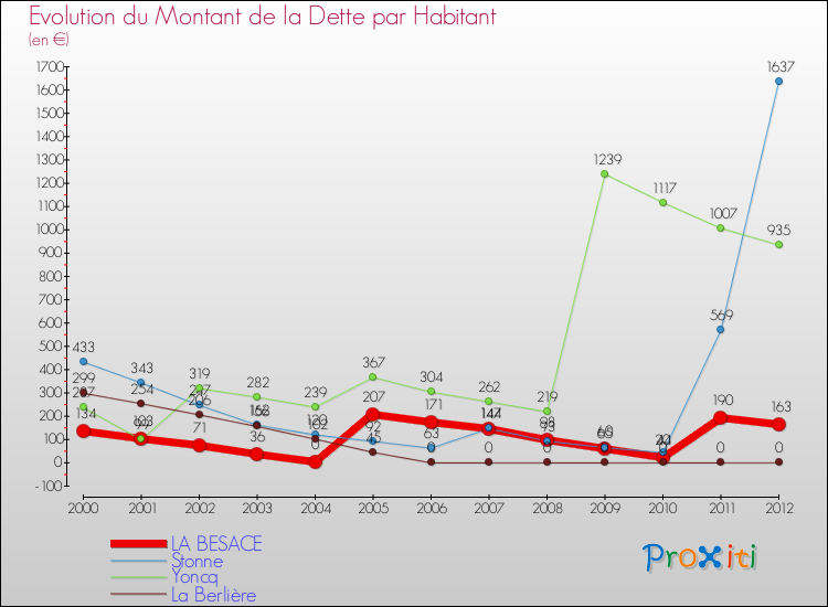 Evolution de la dette par habitant pour la commune de LA BESACE et les communes proches de 2000 à 2012 Comparaison de la dette par habitant pour LA BESACE et les communes voisines de 2000 à 2012