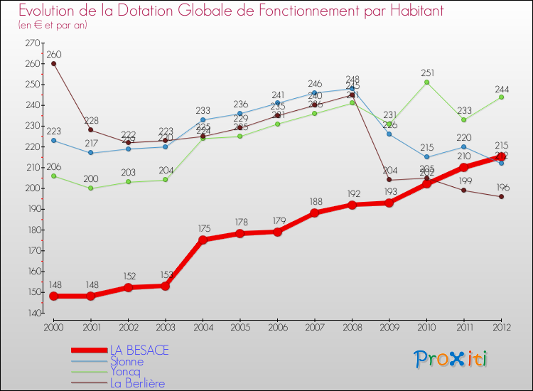 Evolution et montant de la dotation globale de fonctionnement par Habitant pour LA BESACE et les communes proches Comparaison des dotations globales de fonctionnement par habitant pour LA BESACE et les communes voisines