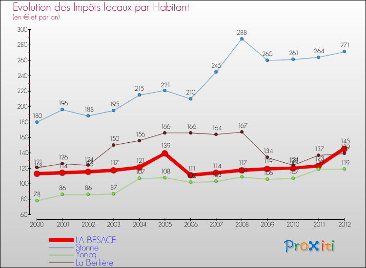 Evolution et montant des impôts locaux par Habitant pour LA BESACE et les communes proches Comparaison des impôts locaux par habitant pour LA BESACE et les communes voisines
