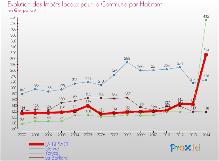 Evolution et montant des impôts locaux par Habitant pour LA BESACE et les communes proches de 2000 à 2014 Comparaison des impôts locaux par habitant pour LA BESACE et les communes voisines de 2000 à 2014