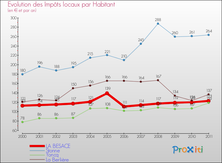Evolution et montant des impôts locaux par Habitant pour LA BESACE et les communes proches Comparaison des impôts locaux par habitant pour LA BESACE et les communes voisines
