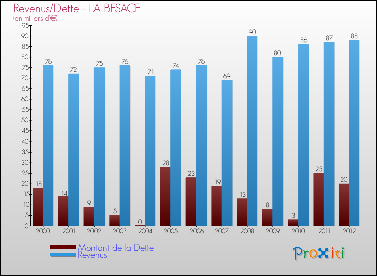 Evolution comparée de la dette et des revenus pour la commune de LA BESACE de 2000 à 2012 Comparaison de la dette et des revenus pour LA BESACE de 2000 à 2012